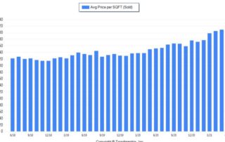 Bellingham Price per square foot