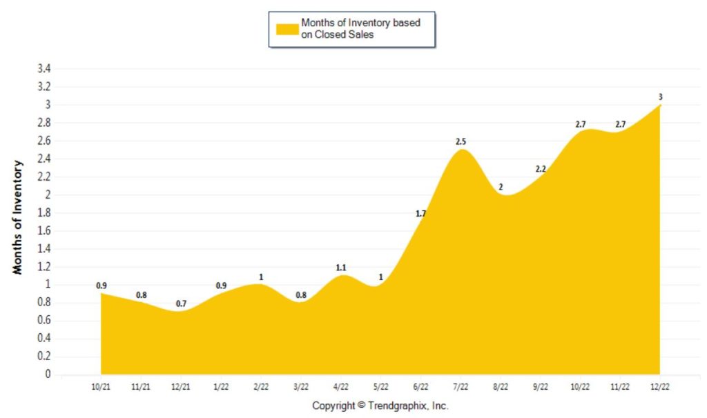 2023 Real Estate Market Forecast and 2022 Recap for Bellingham