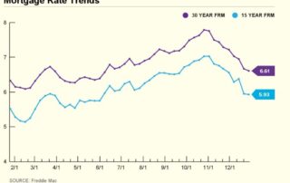 Interest rates